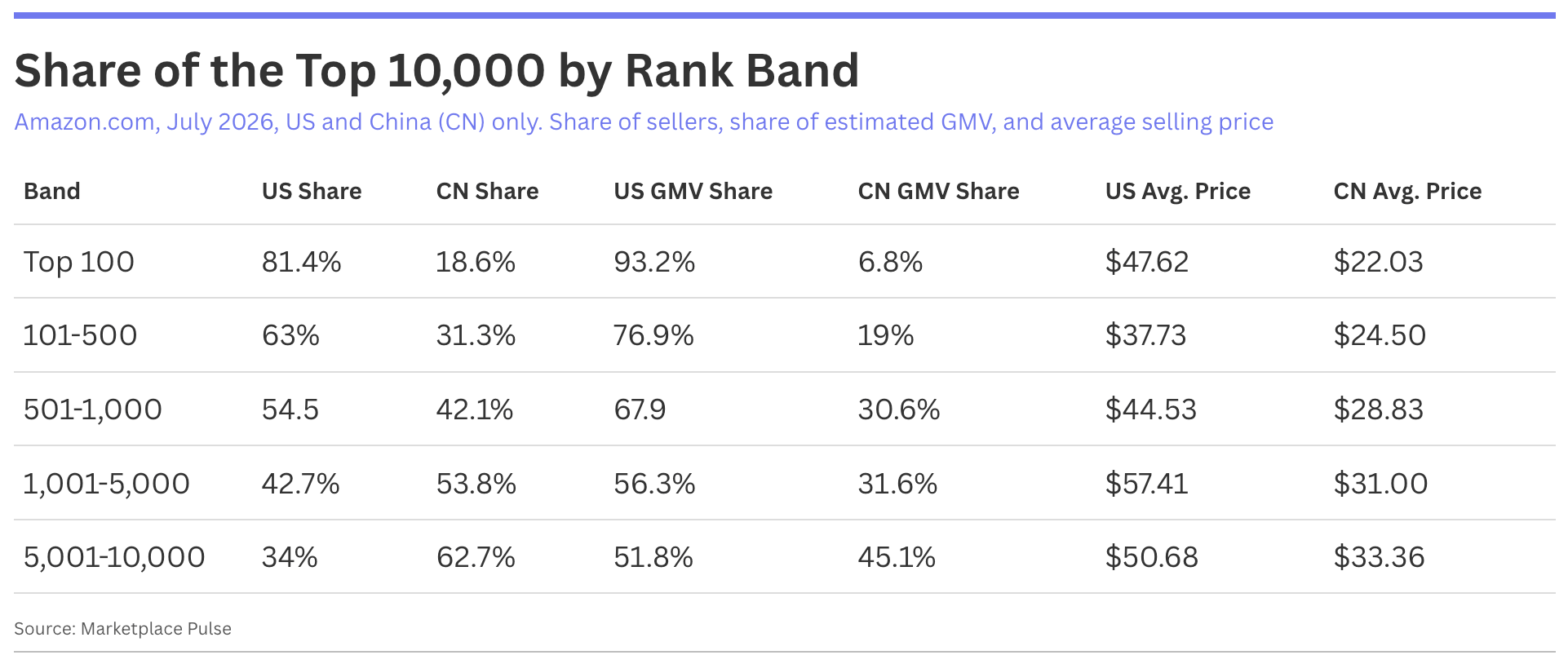 Share of the Top 10,000 by Rank Band